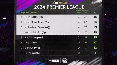 betway premier league darts standings|Premier League Darts table: Final standings as Luke Littler, Luke.